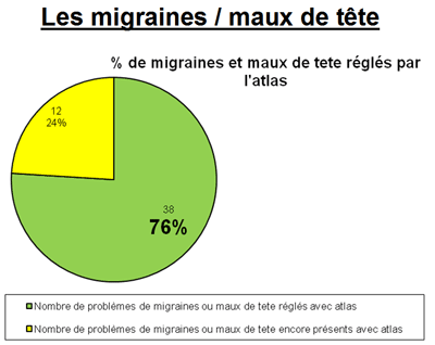 resultats-migraine1